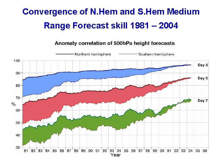 Convergence of N. Hem and S. Hem Medium Range Forecast skill 1981 – 2004
