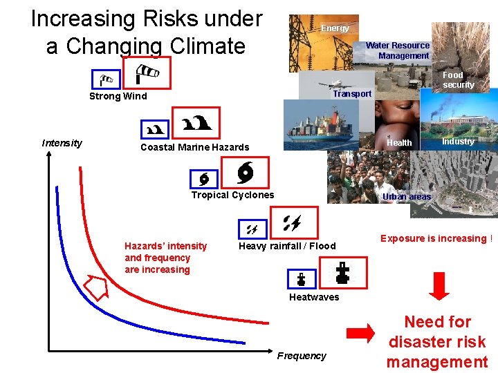 Increasing Risks under a Changing Climate Energy Water Resource Management Transport Strong Wind Intensity
