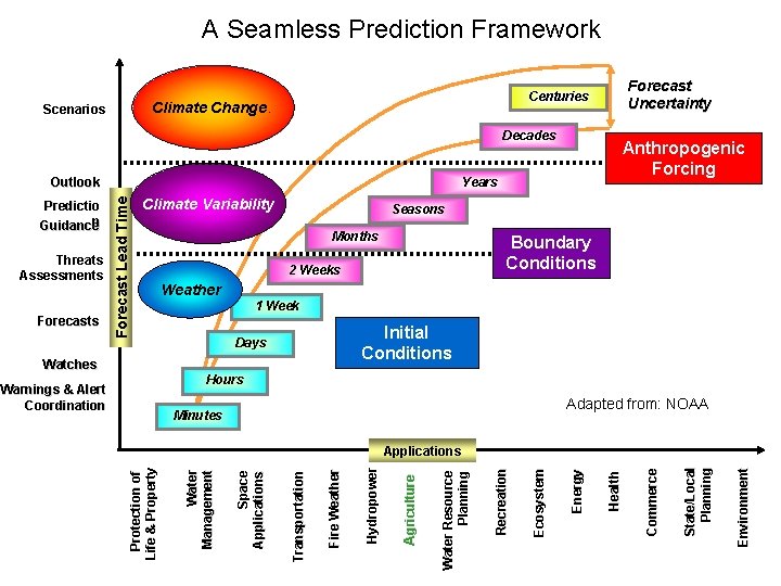 A Seamless Prediction Framework Climate Change. Scenarios Forecast Uncertainty Centuries Decades Years Seasons Months