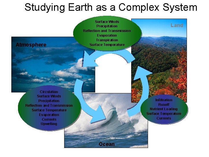 Studying Earth as a Complex System Atmosphere Surface Winds Precipitation Reflection and Transmission Evaporation