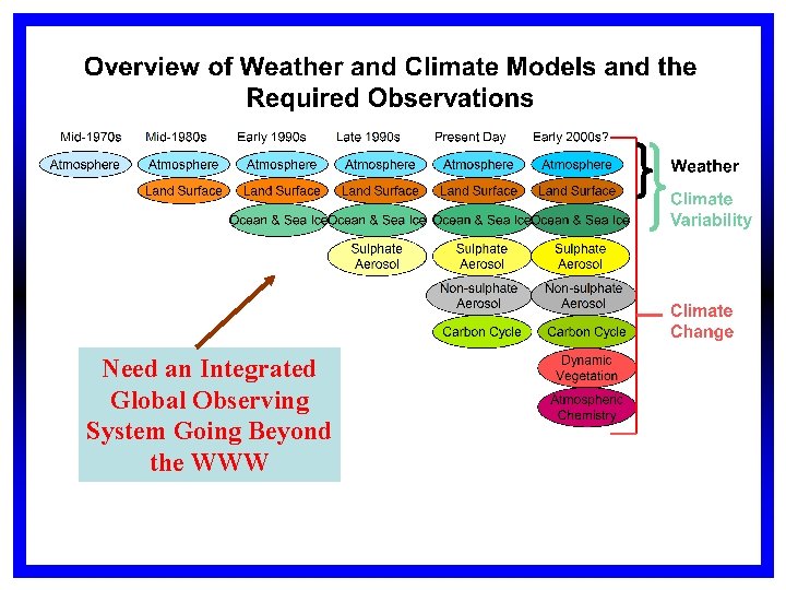 Need an Integrated Global Observing System Going Beyond the WWW 