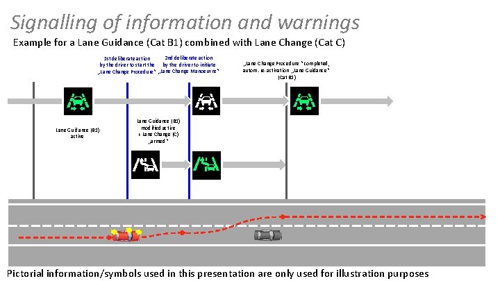 Laneguide Line Submitted by the experts of OICA Signalling of
