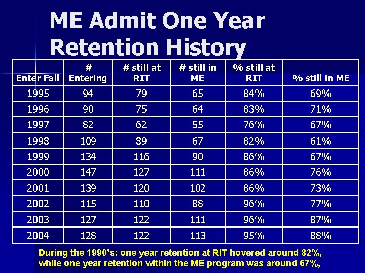 ME Admit One Year Retention History # Enter Fall Entering # still at RIT