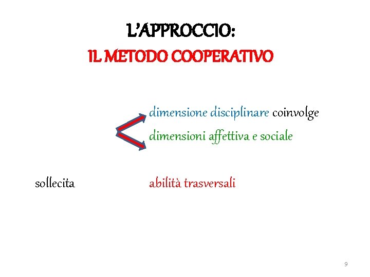 L’APPROCCIO: IL METODO COOPERATIVO dimensione disciplinare coinvolge dimensioni affettiva e sociale sollecita abilità trasversali