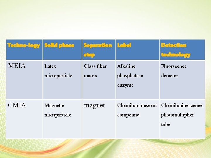 Techno-logy Solid phase Separation Label step MEIA Detection technology Latex Glass fiber Alkaline Fluorscence