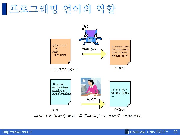 프로그래밍 언어의 역할 Http: //netwk. hnu. kr HANNAM UNIVERSITY 20 