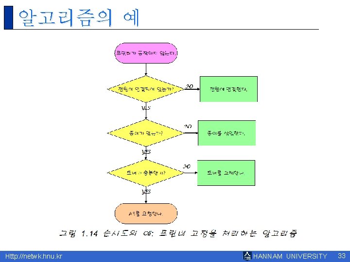 알고리즘의 예 Http: //netwk. hnu. kr HANNAM UNIVERSITY 33 