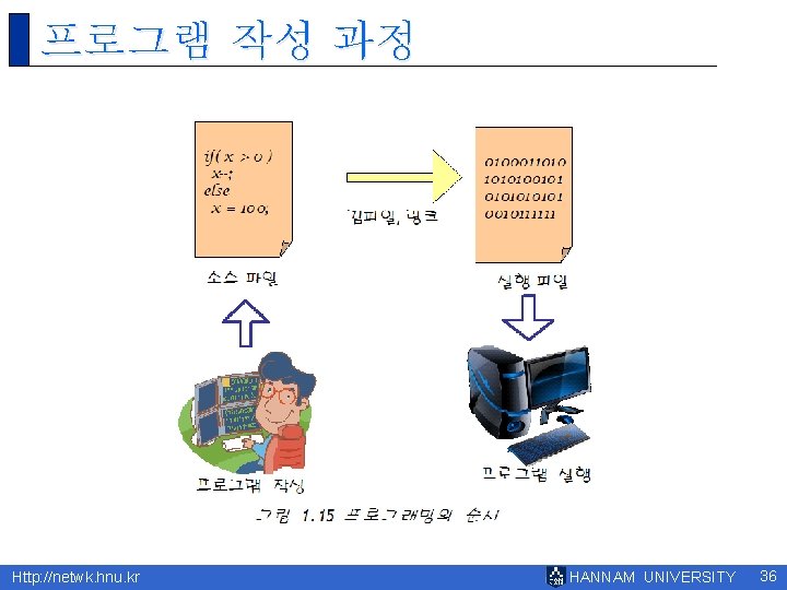 프로그램 작성 과정 Http: //netwk. hnu. kr HANNAM UNIVERSITY 36 