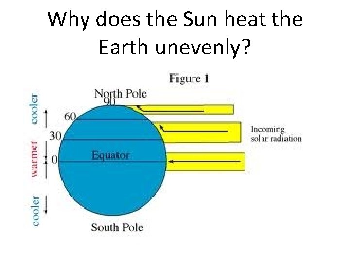 Why does the Sun heat the Earth unevenly? • Since the Earth is round,