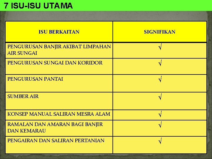 7 ISU-ISU UTAMA ISU BERKAITAN SIGNIFIKAN PENGURUSAN BANJIR AKIBAT LIMPAHAN AIR SUNGAI √ PENGURUSAN