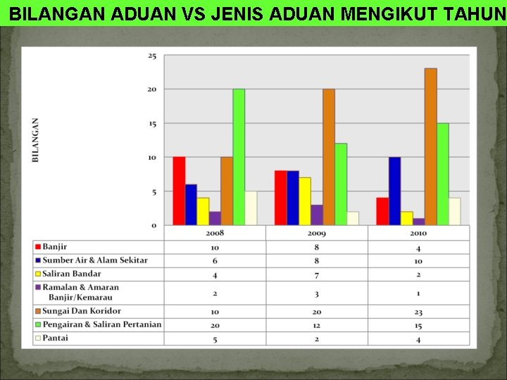 BILANGAN ADUAN VS JENIS ADUAN MENGIKUT TAHUN 