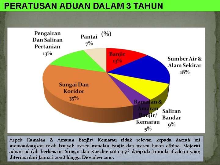 PERATUSAN ADUAN DALAM 3 TAHUN Aspek Ramalan & Amaran Banjir/ Kemarau tidak relevan kepada