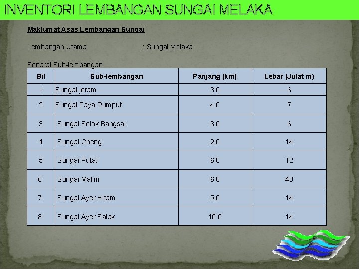 INVENTORI LEMBANGAN SUNGAI MELAKA Maklumat Asas Lembangan Sungai Lembangan Utama : Sungai Melaka Senarai