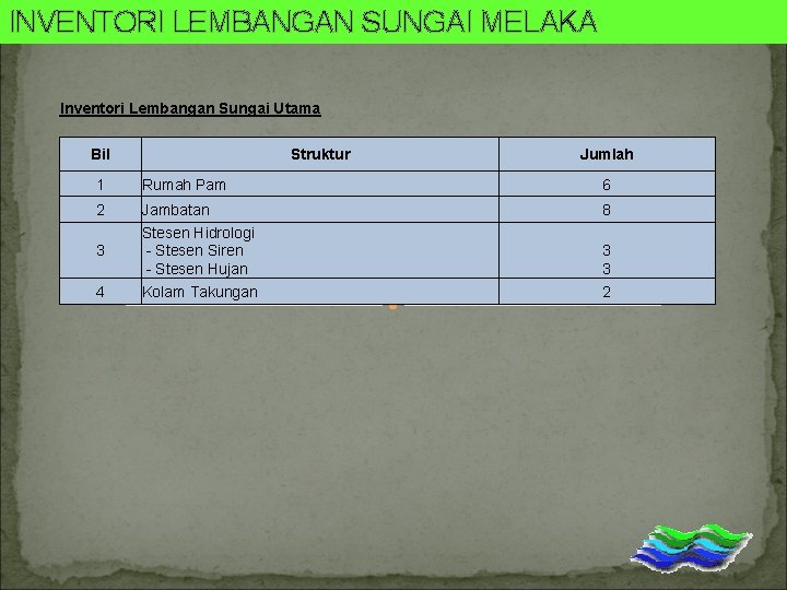 INVENTORI LEMBANGAN SUNGAI MELAKA Inventori Lembangan Sungai Utama Bil Struktur Jumlah 1 Rumah Pam