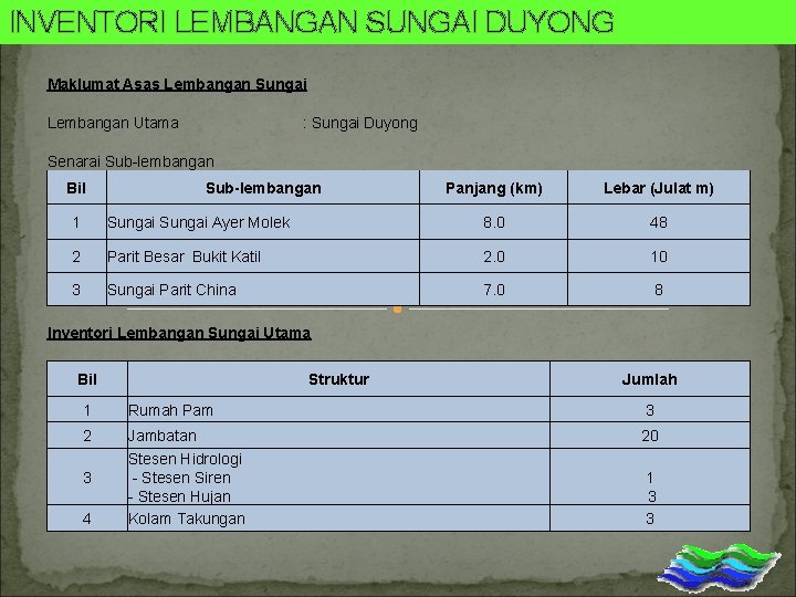 INVENTORI LEMBANGAN SUNGAI DUYONG Maklumat Asas Lembangan Sungai Lembangan Utama : Sungai Duyong Senarai