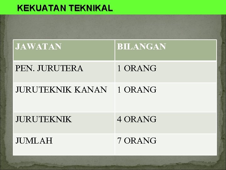 KEKUATAN TEKNIKAL JAWATAN BILANGAN PEN. JURUTERA 1 ORANG JURUTEKNIK KANAN 1 ORANG JURUTEKNIK 4