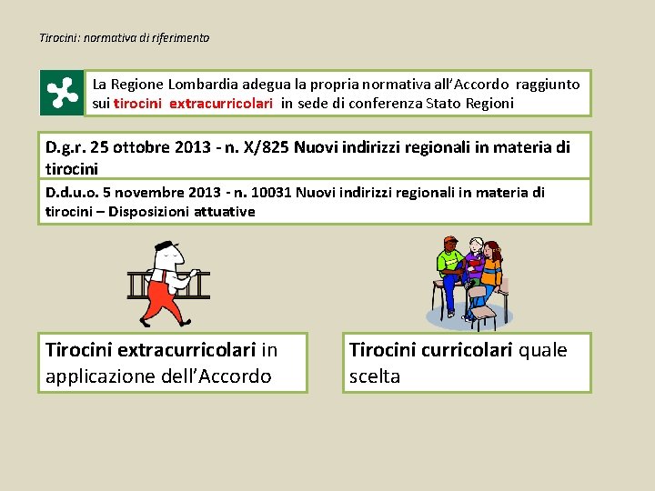 Tirocini: normativa di riferimento La Regione Lombardia adegua la propria normativa all’Accordo raggiunto sui