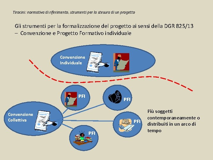 Tirocini: normativa di riferimento, strumenti per la stesura di un progetto Gli strumenti per