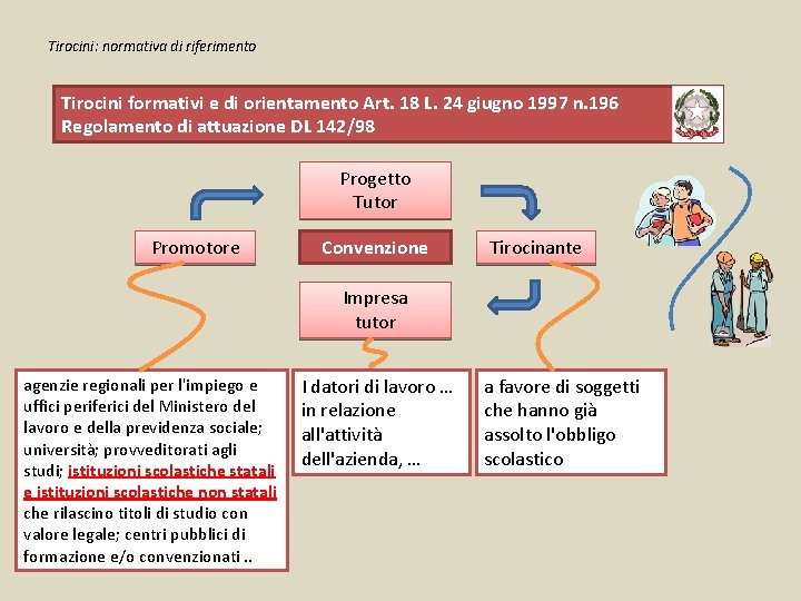 Tirocini: normativa di riferimento Tirocini formativi e di orientamento Art. 18 L. 24 giugno