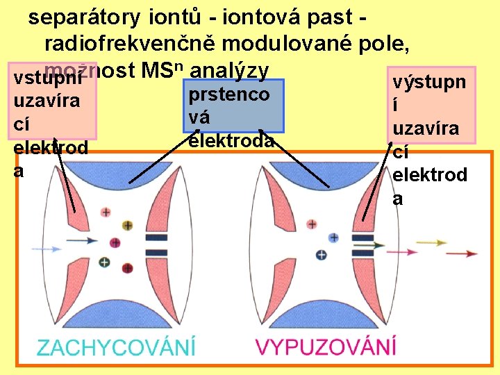 separátory iontů - iontová past radiofrekvenčně modulované pole, n analýzy možnost MS vstupní výstupn