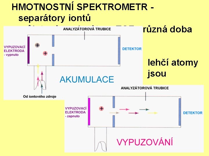 HMOTNOSTNÍ SPEKTROMETR separátory iontů - průletový analyzátor - TOF - různá doba letu iontů