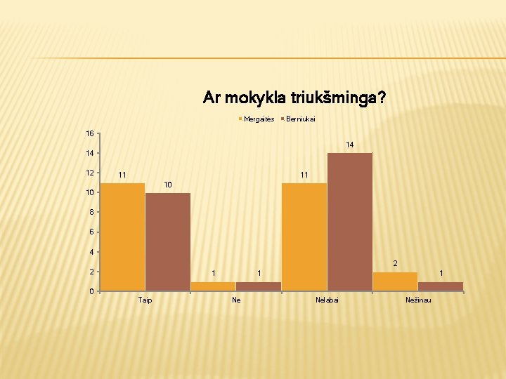 Ar mokykla triukšminga? Mergaitės Berniukai 16 14 14 12 11 11 10 10 8