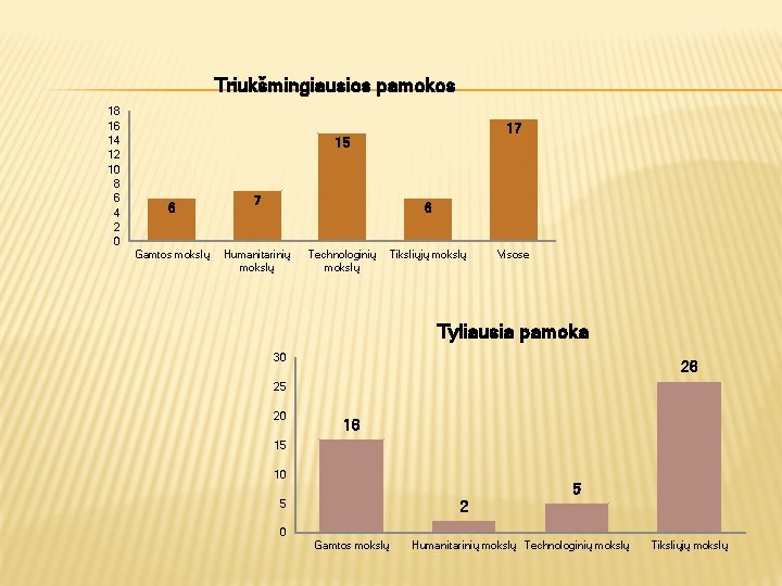 Triukšmingiausios pamokos 18 16 14 12 10 8 6 4 2 0 17 15