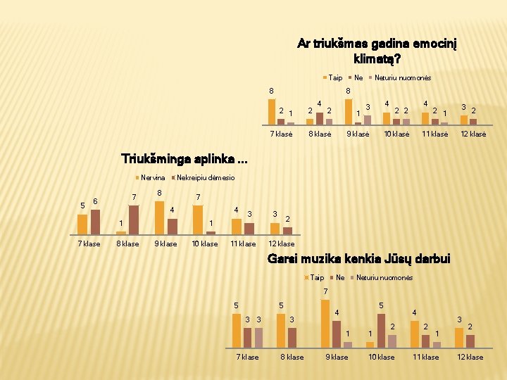 Ar triukšmas gadina emocinį klimatą? Taip 8 Ne Neturiu nuomonės 8 2 1 7