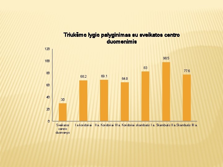 Triukšmo lygio palyginimas su sveikatos centro duomenimis 120 98. 5 100 83 80 68.