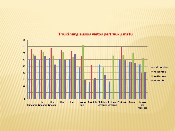 Triukšmingiausios vietos pertraukų metu 90 80 70 60 50 Prieš pamokas 40 Po 3