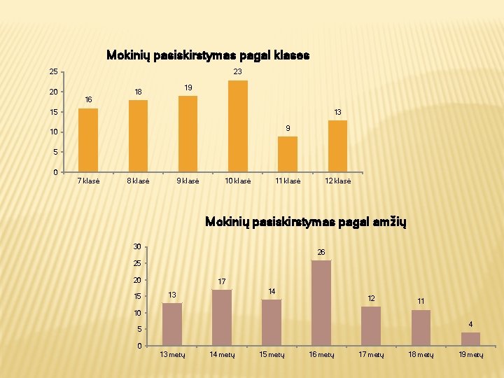 Mokinių pasiskirstymas pagal klases 23 25 19 18 20 16 13 15 9 10 Mokinių pasiskirstymas pagal klases 23 25 19 18 20 16 13 15 9 10