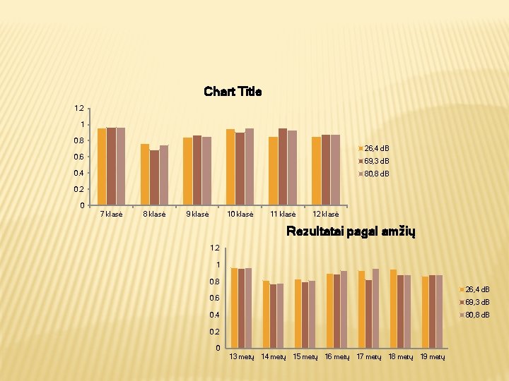 Chart Title 1. 2 1 0. 8 26, 4 d. B 0. 6 69, Chart Title 1. 2 1 0. 8 26, 4 d. B 0. 6 69,