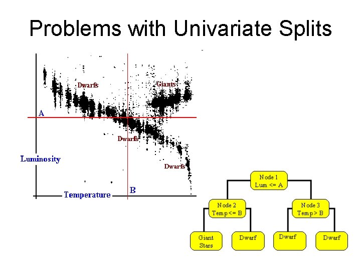 Problems with Univariate Splits 