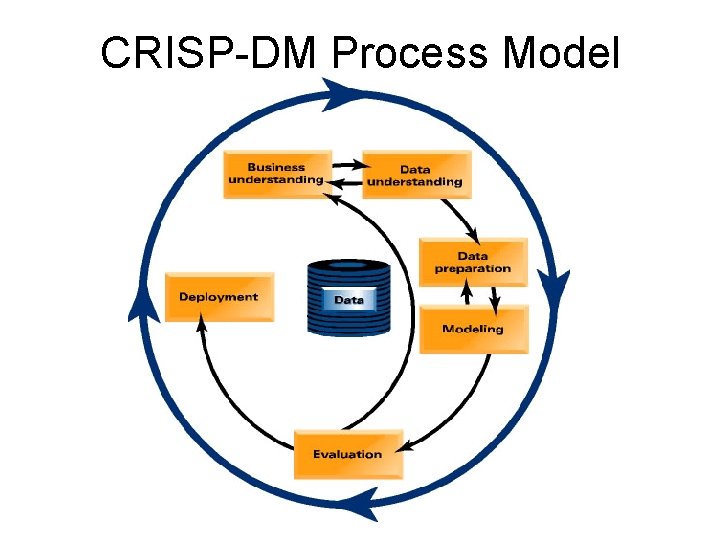 CRISP-DM Process Model 