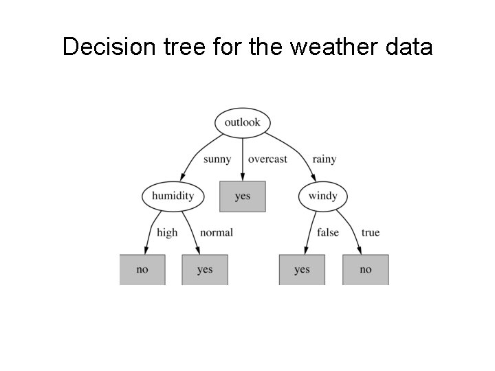 Decision tree for the weather data 