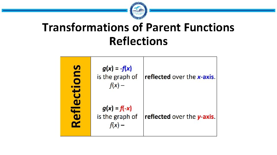 Transformations of Parent Functions Reflections 