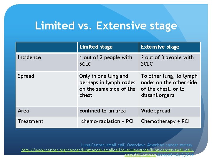 Limited vs. Extensive stage Limited stage Extensive stage Incidence 1 out of 3 people