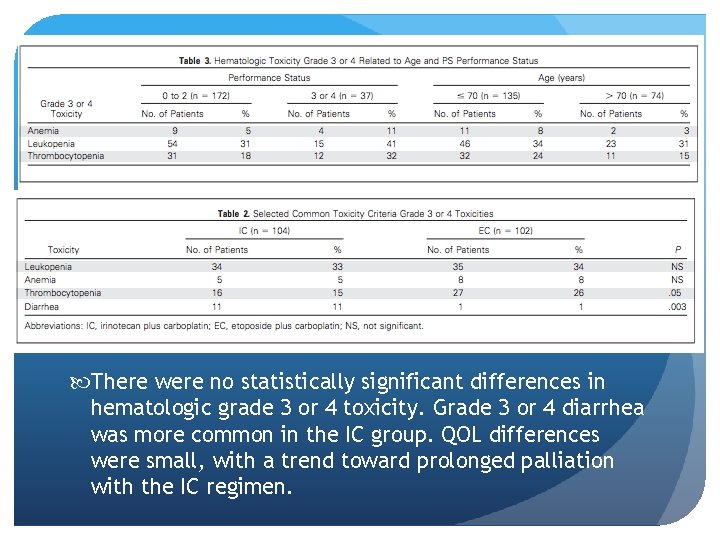  There were no statistically significant differences in hematologic grade 3 or 4 toxicity.