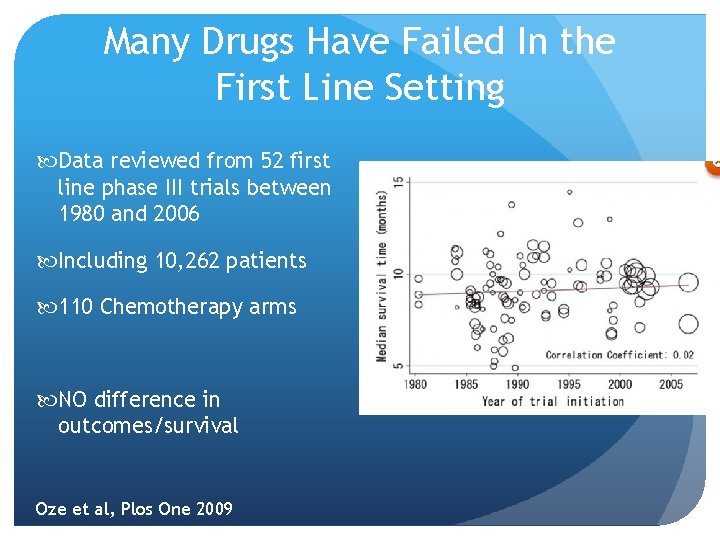 Many Drugs Have Failed In the First Line Setting Data reviewed from 52 first
