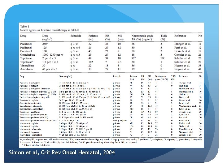 Simon et al, Crit Rev Oncol Hematol, 2004 