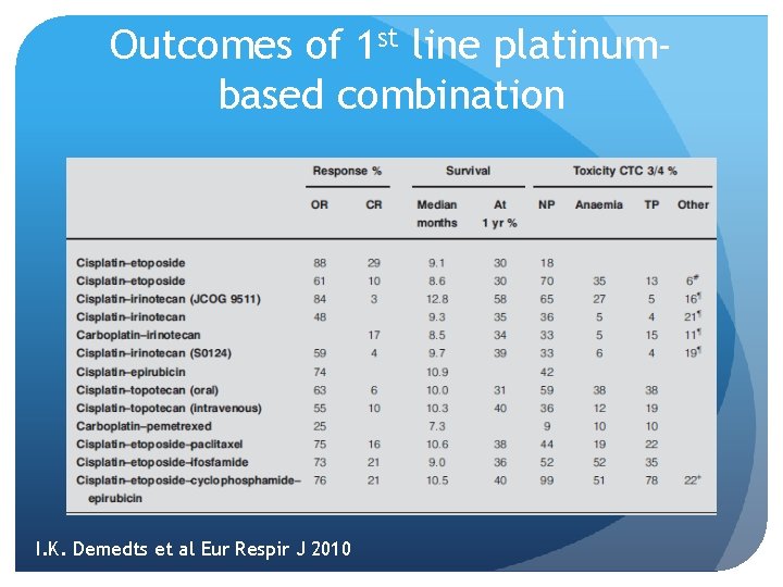 Outcomes of 1 st line platinumbased combination I. K. Demedts et al Eur Respir