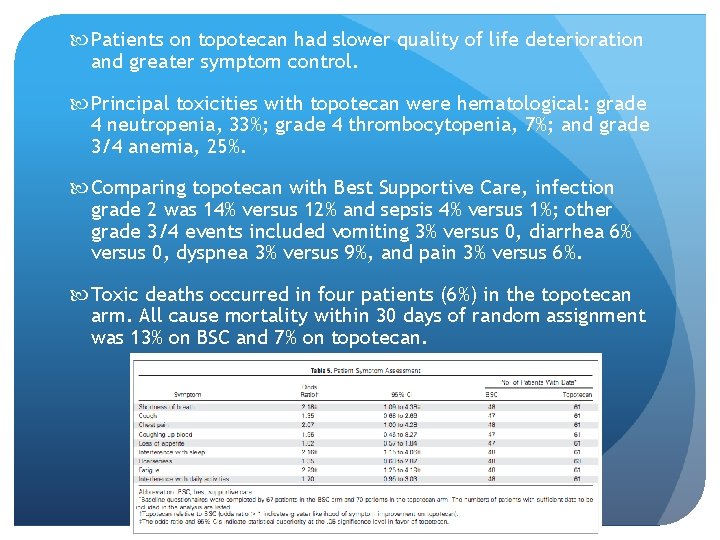  Patients on topotecan had slower quality of life deterioration and greater symptom control.