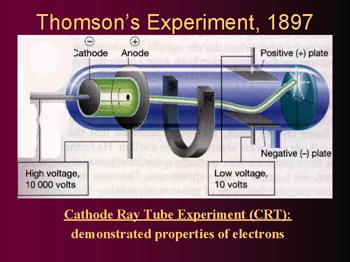 Thomson’s Experiment, 1897 Cathode Ray Tube Experiment (CRT): demonstrated properties of electrons 