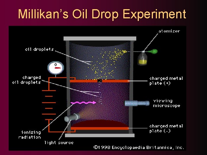 Millikan’s Oil Drop Experiment 