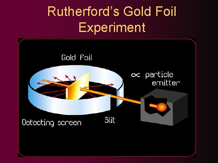 Rutherford’s Gold Foil Experiment 