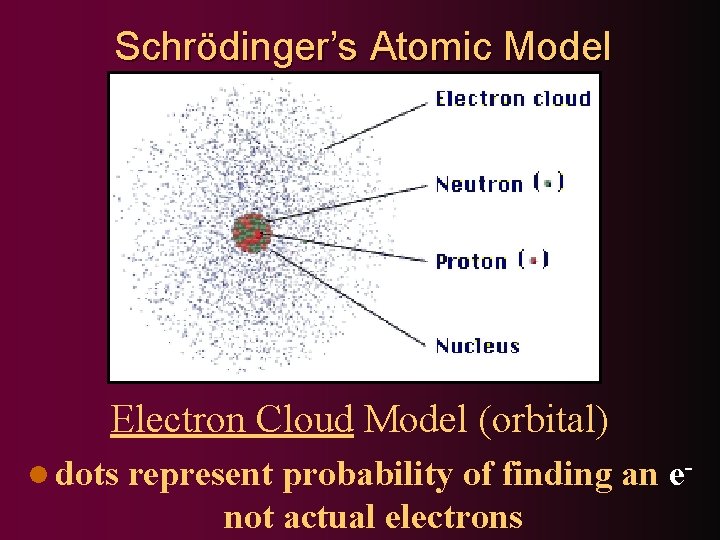 Schrödinger’s Atomic Model Electron Cloud Model (orbital) l dots represent probability of finding an