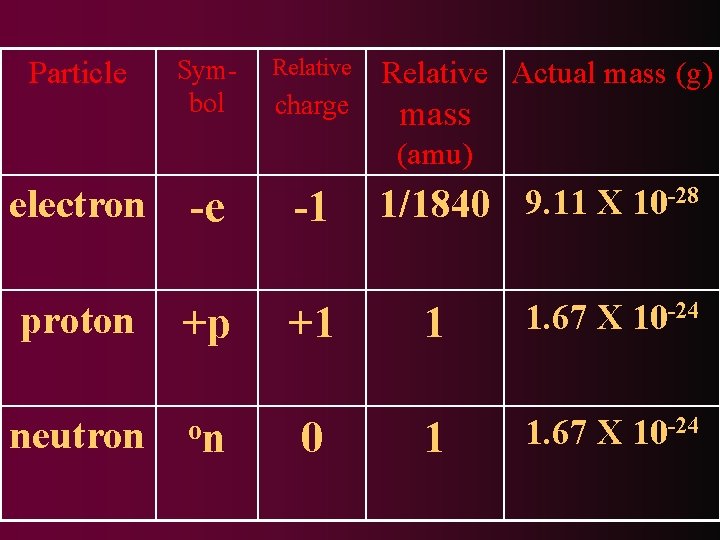 Particle Symbol Relative charge Relative Actual mass (g) mass (amu) electron -e proton +p