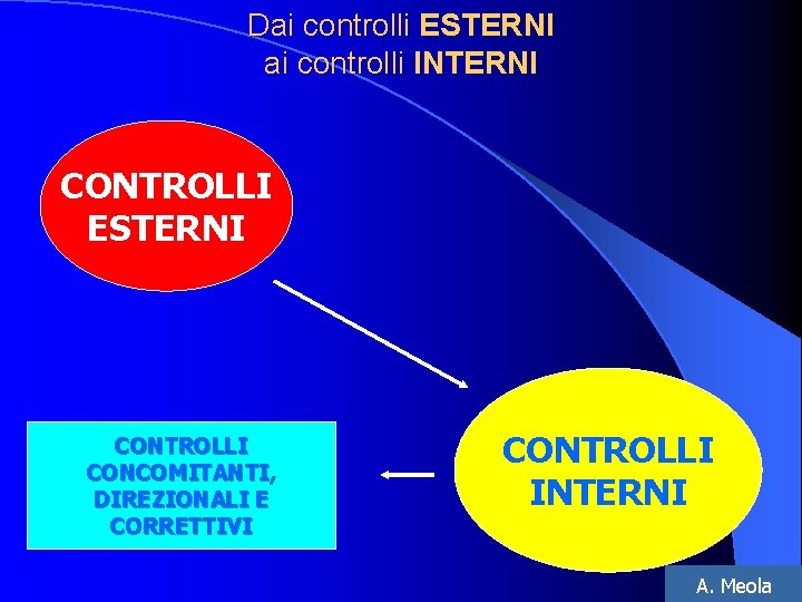 Dai controlli ESTERNI ai controlli INTERNI CONTROLLI ESTERNI CONTROLLI CONCOMITANTI, DIREZIONALI E CORRETTIVI CONTROLLI
