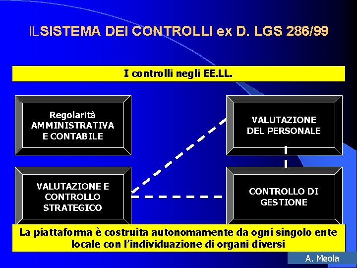 ILSISTEMA DEI CONTROLLI ex D. LGS 286/99 I controlli negli EE. LL. Regolarità AMMINISTRATIVA