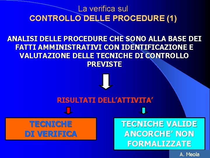 La verifica sul CONTROLLO DELLE PROCEDURE (1) ANALISI DELLE PROCEDURE CHE SONO ALLA BASE